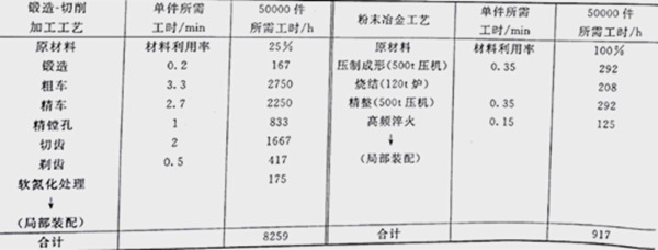 摩托車離合主動(dòng)齒輪利用粉末冶金工藝節(jié)約89%工時(shí)